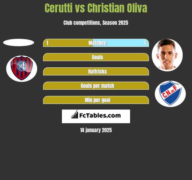 Cerutti vs Christian Oliva h2h player stats