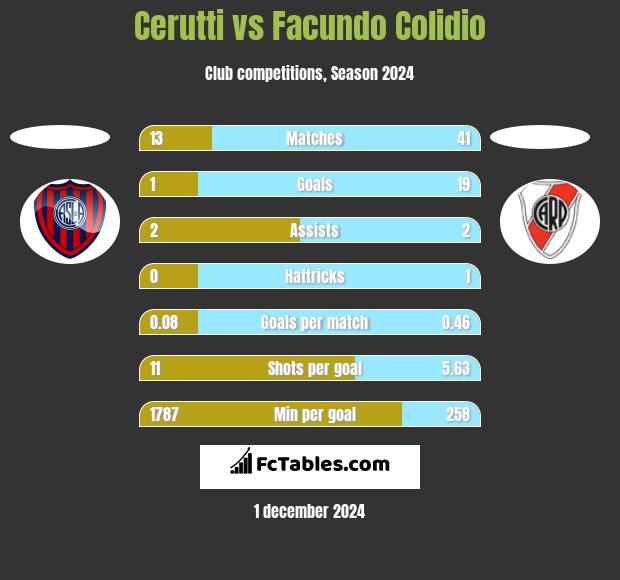 Cerutti vs Facundo Colidio h2h player stats