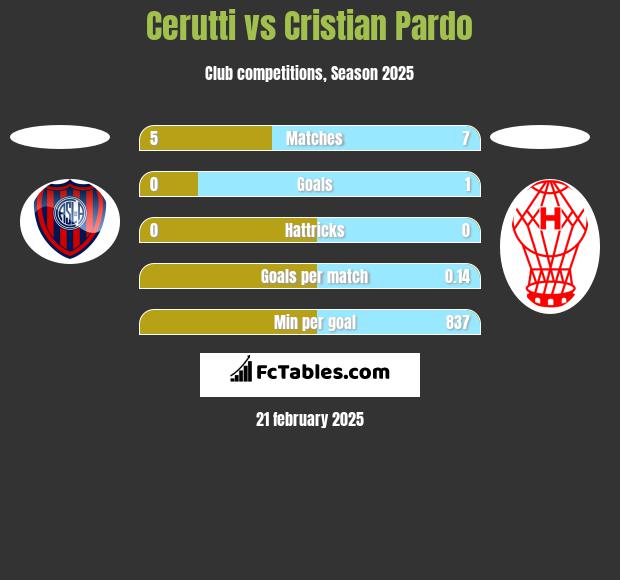 Cerutti vs Cristian Pardo h2h player stats