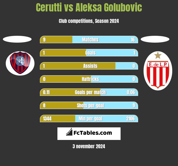 Cerutti vs Aleksa Golubovic h2h player stats