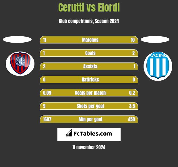 Cerutti vs Elordi h2h player stats