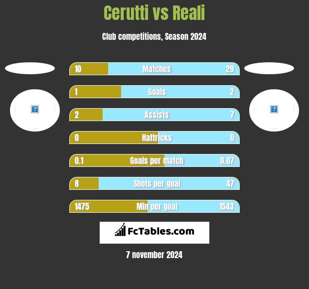 Cerutti vs Reali h2h player stats