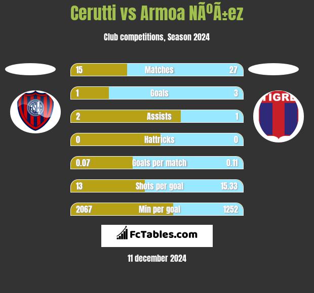 Cerutti vs Armoa NÃºÃ±ez h2h player stats