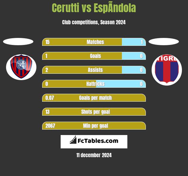 Cerutti vs EspÃ­ndola h2h player stats