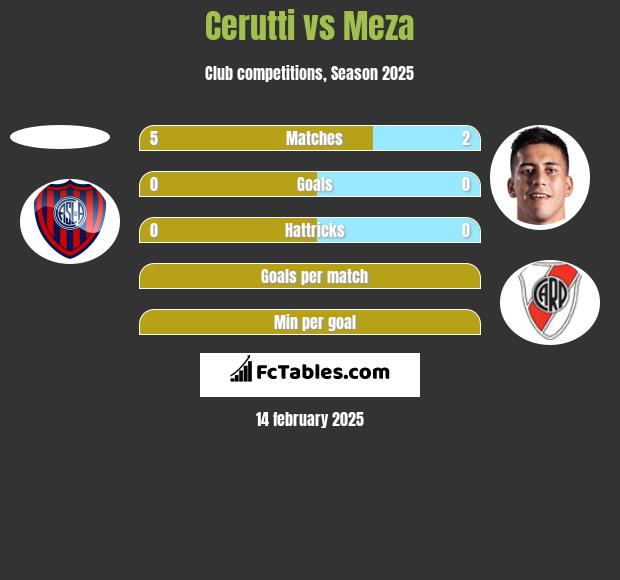 Cerutti vs Meza h2h player stats