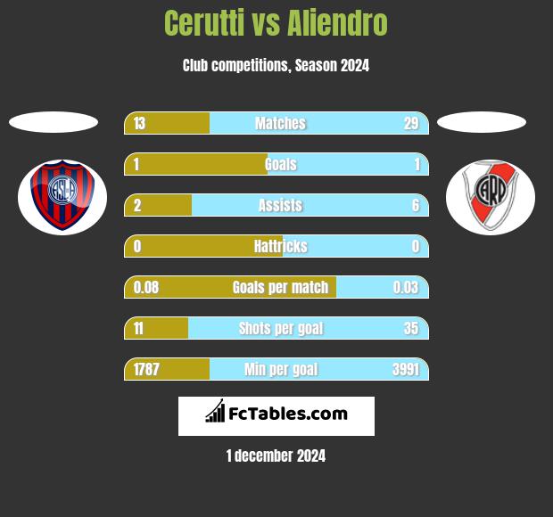 Cerutti vs Aliendro h2h player stats