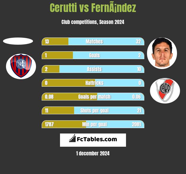 Cerutti vs FernÃ¡ndez h2h player stats