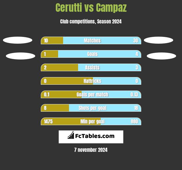 Cerutti vs Campaz h2h player stats