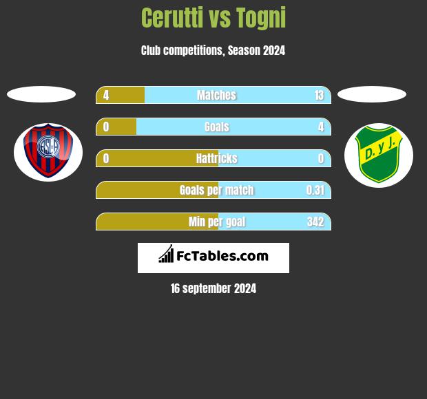 Cerutti vs Togni h2h player stats