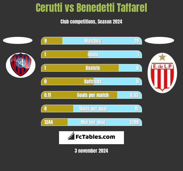 Cerutti vs Benedetti Taffarel h2h player stats