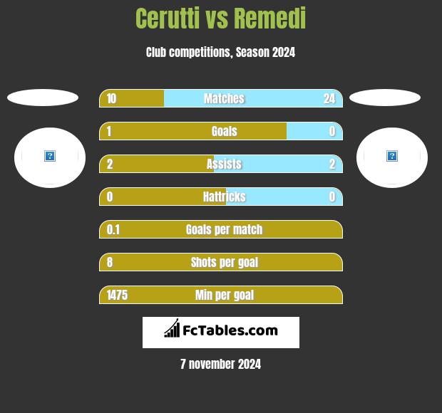 Cerutti vs Remedi h2h player stats