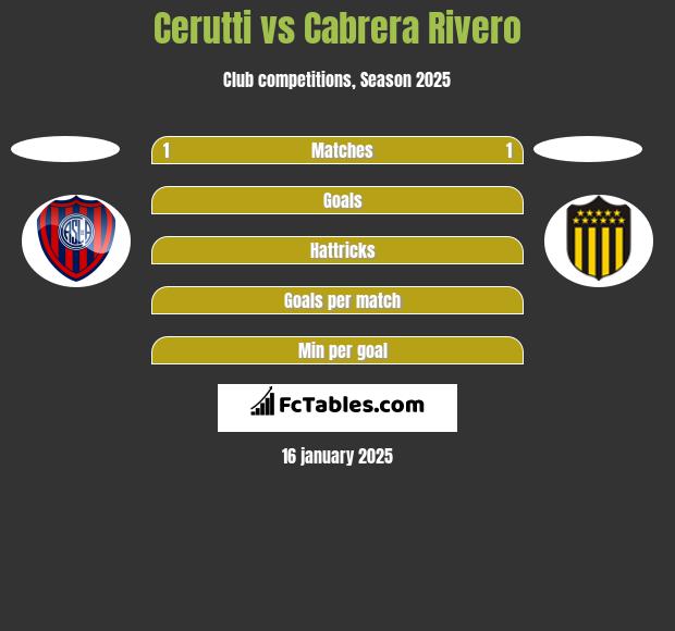 Cerutti vs Cabrera Rivero h2h player stats