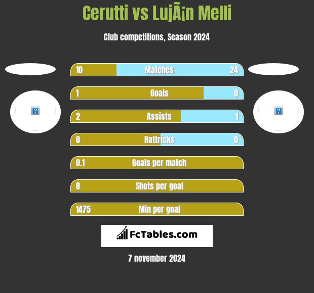 Cerutti vs LujÃ¡n Melli h2h player stats