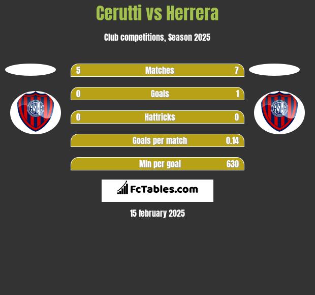 Cerutti vs Herrera h2h player stats