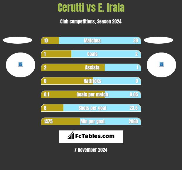 Cerutti vs E. Irala h2h player stats