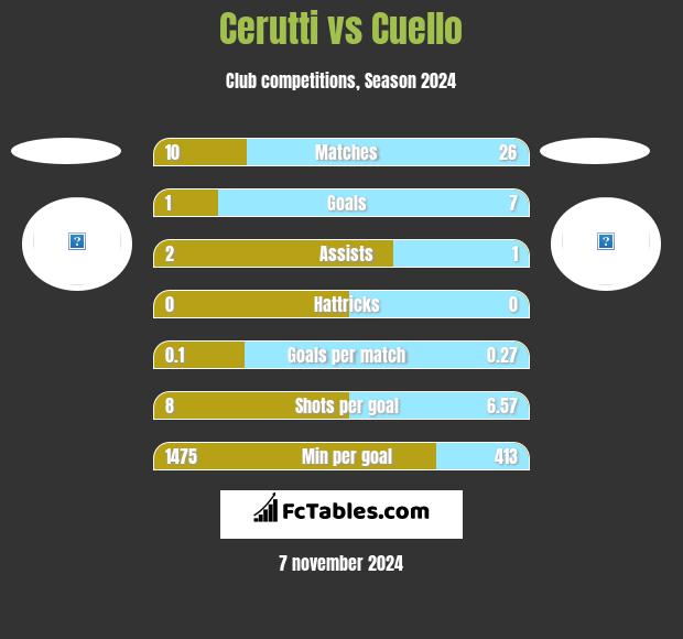 Cerutti vs Cuello h2h player stats