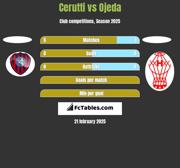 Cerutti vs Ojeda h2h player stats