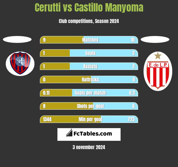 Cerutti vs Castillo Manyoma h2h player stats