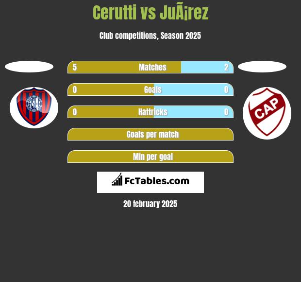 Cerutti vs JuÃ¡rez h2h player stats