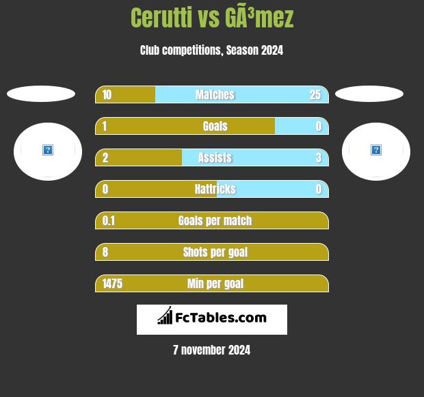 Cerutti vs GÃ³mez h2h player stats