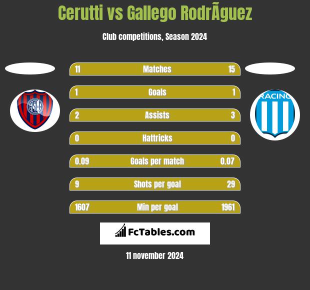 Cerutti vs Gallego RodrÃ­guez h2h player stats