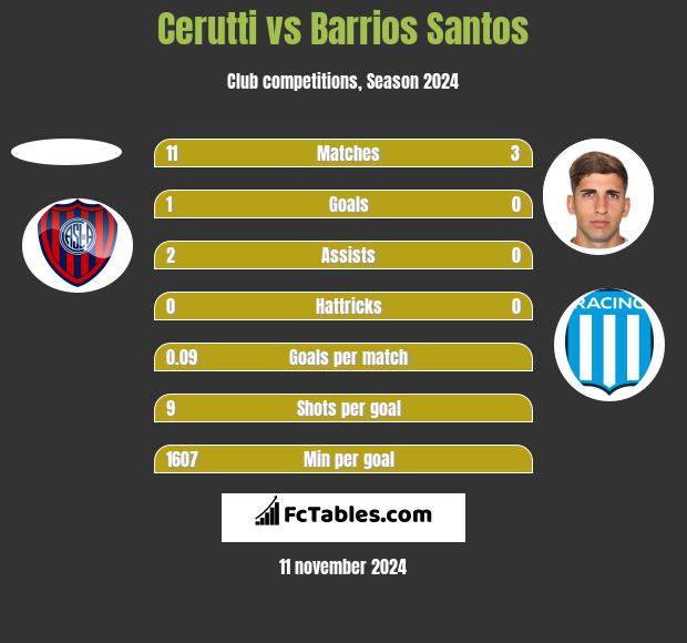 Cerutti vs Barrios Santos h2h player stats