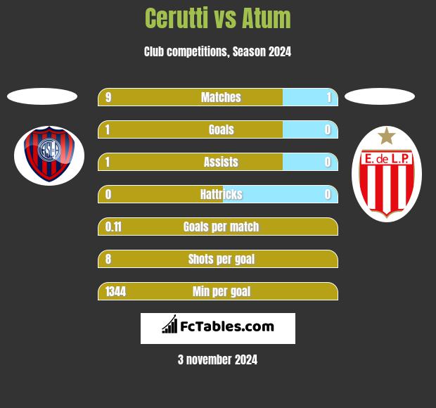 Cerutti vs Atum h2h player stats