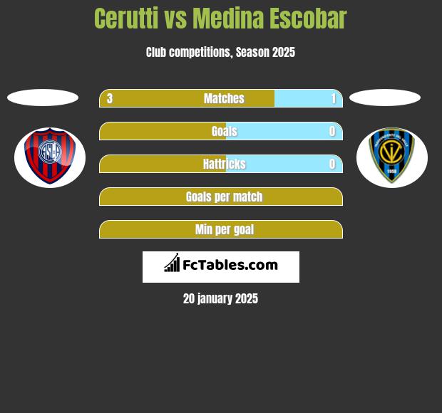 Cerutti vs Medina Escobar h2h player stats