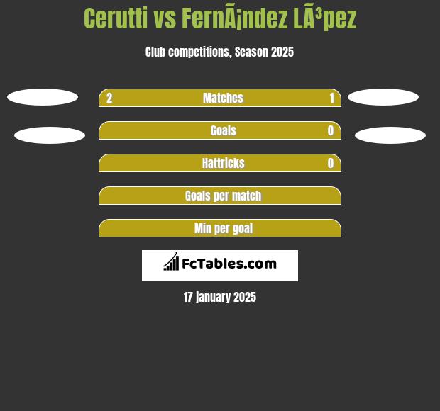 Cerutti vs FernÃ¡ndez LÃ³pez h2h player stats