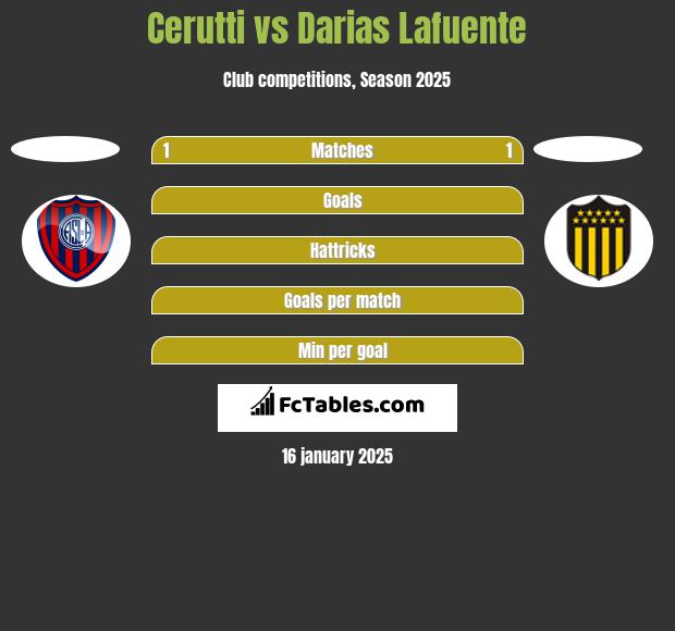 Cerutti vs Darias Lafuente h2h player stats