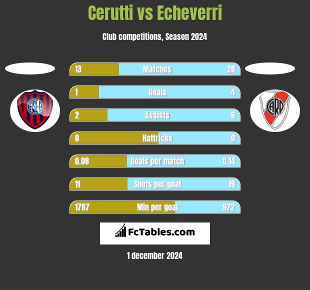 Cerutti vs Echeverri h2h player stats