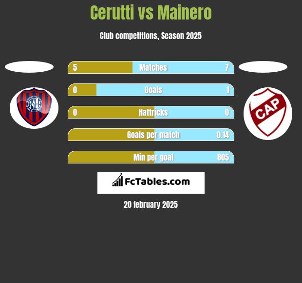 Cerutti vs Mainero h2h player stats