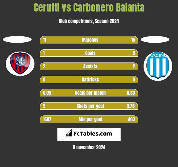 Cerutti vs Carbonero Balanta h2h player stats