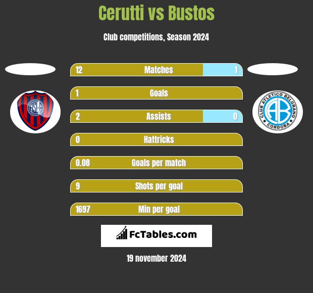 Cerutti vs Bustos h2h player stats