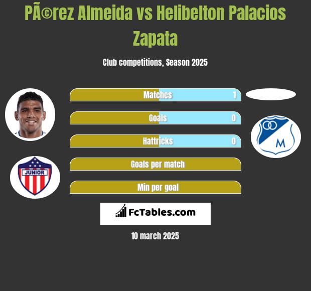 PÃ©rez Almeida vs Helibelton Palacios Zapata h2h player stats