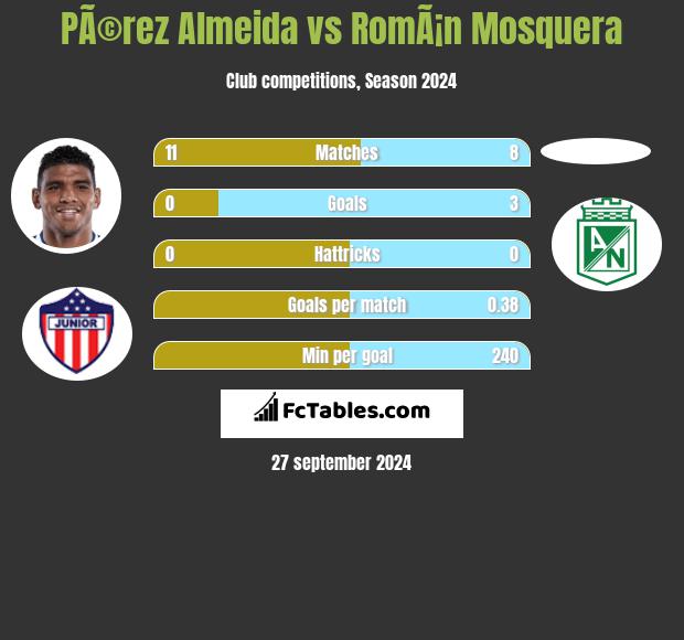 PÃ©rez Almeida vs RomÃ¡n Mosquera h2h player stats