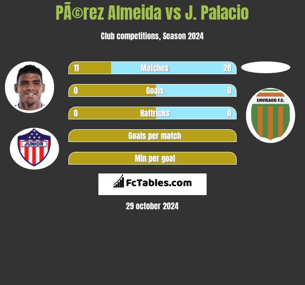 PÃ©rez Almeida vs J. Palacio h2h player stats