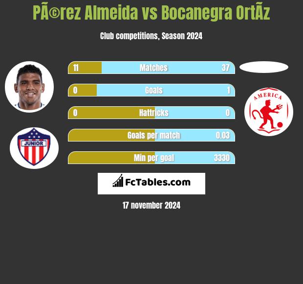 PÃ©rez Almeida vs Bocanegra OrtÃ­z h2h player stats