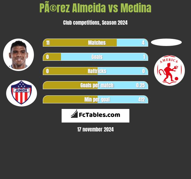 PÃ©rez Almeida vs Medina h2h player stats