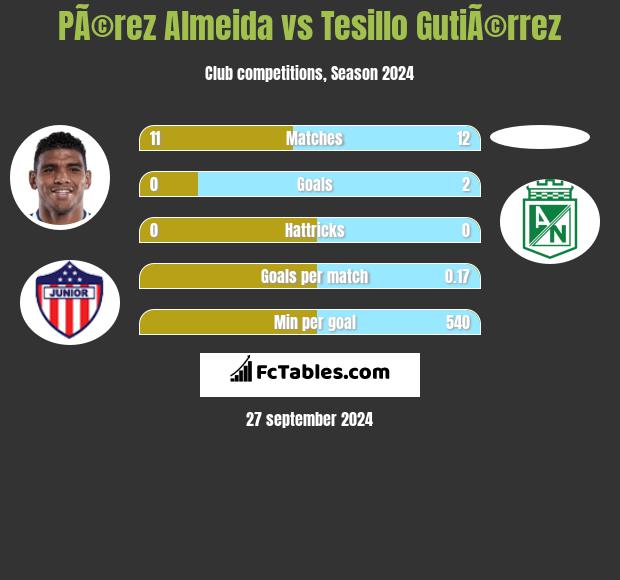 PÃ©rez Almeida vs Tesillo GutiÃ©rrez h2h player stats