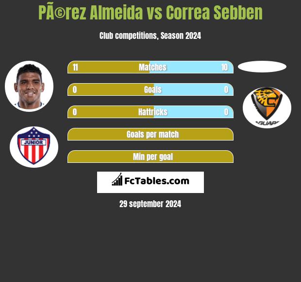 PÃ©rez Almeida vs Correa Sebben h2h player stats