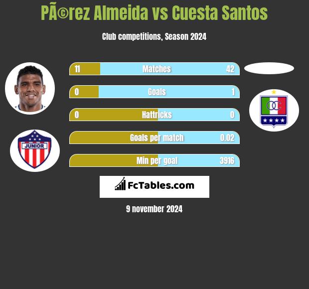 PÃ©rez Almeida vs Cuesta Santos h2h player stats