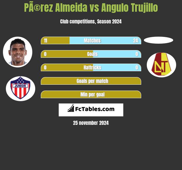 PÃ©rez Almeida vs Angulo Trujillo h2h player stats