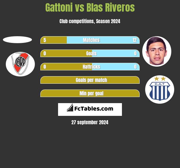 Gattoni vs Blas Riveros h2h player stats