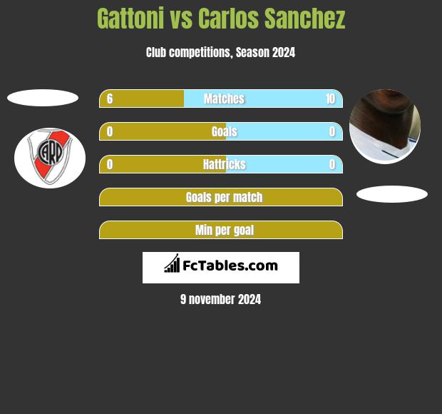 Gattoni vs Carlos Sanchez h2h player stats