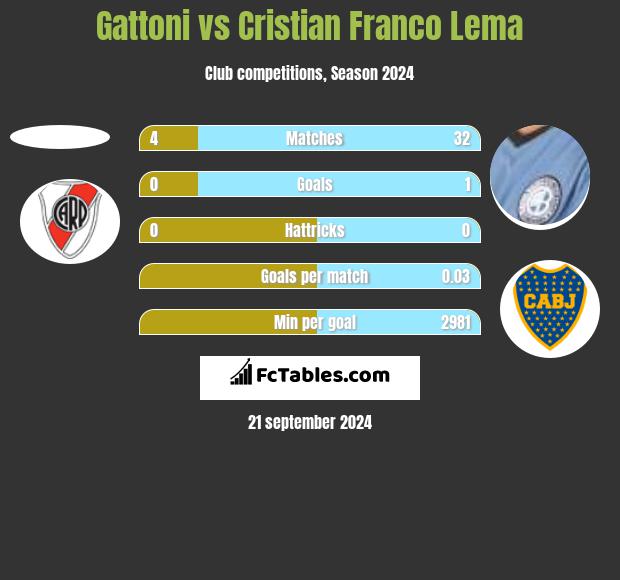 Gattoni vs Cristian Franco Lema h2h player stats