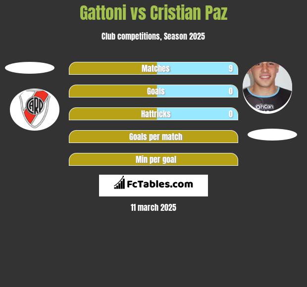 Gattoni vs Cristian Paz h2h player stats