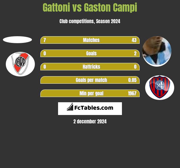 Gattoni vs Gaston Campi h2h player stats