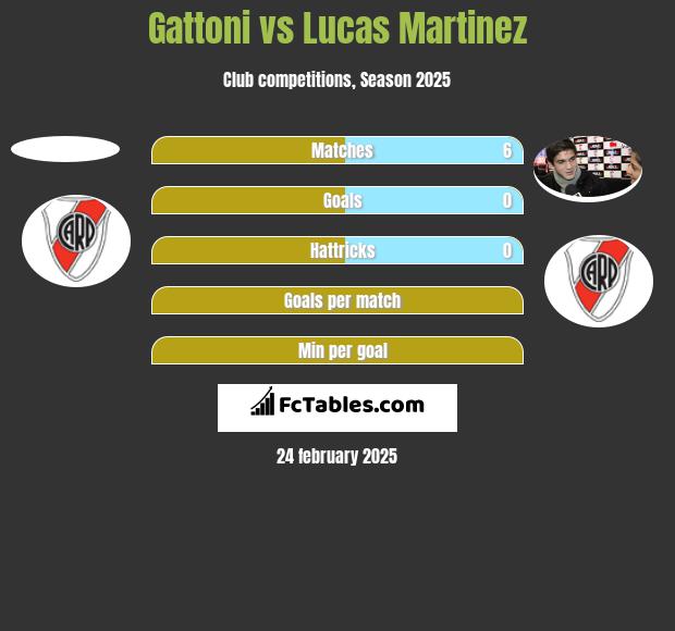 Gattoni vs Lucas Martinez h2h player stats