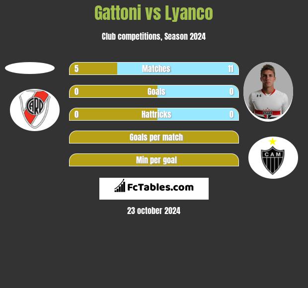 Gattoni vs Lyanco h2h player stats